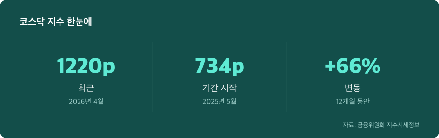 코스닥 지수 주요 수치