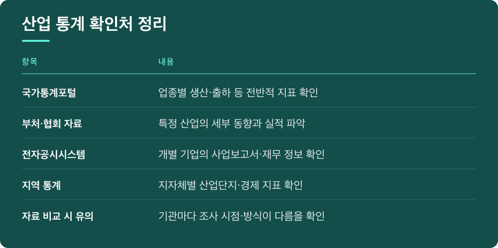 산업 통계 확인처 정리