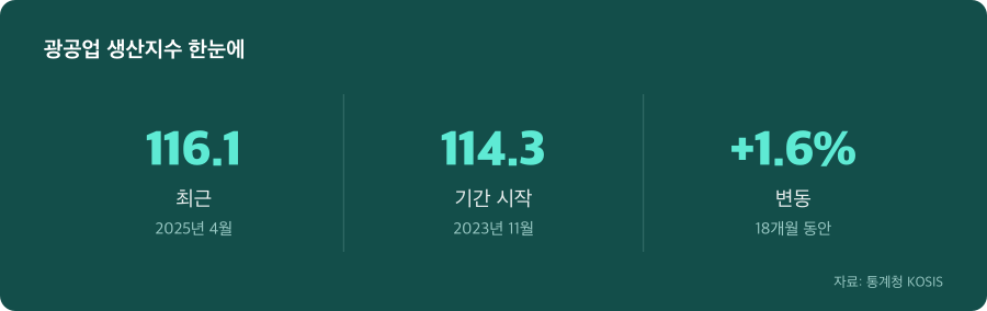 광공업 생산지수 주요 수치