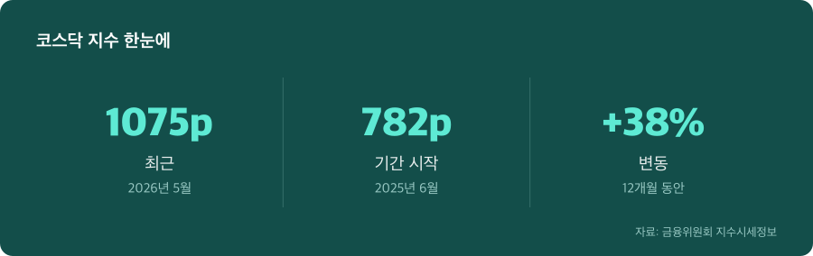 코스닥 지수 주요 수치