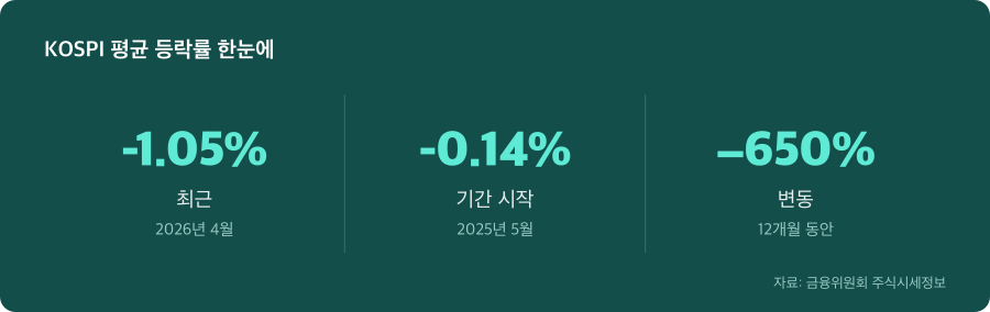 KOSPI 평균 등락률 주요 수치