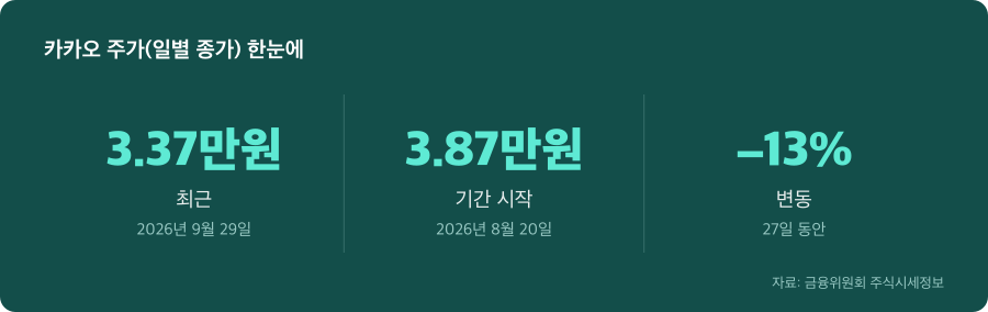 카카오 주가(일별 종가) 주요 수치