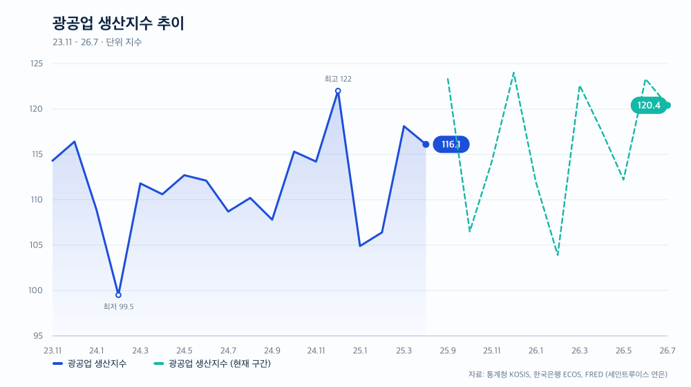 광공업 생산지수 추이