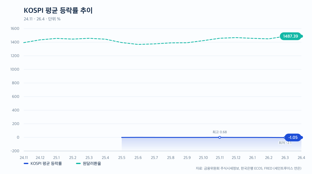 KOSPI 평균 등락률 추이