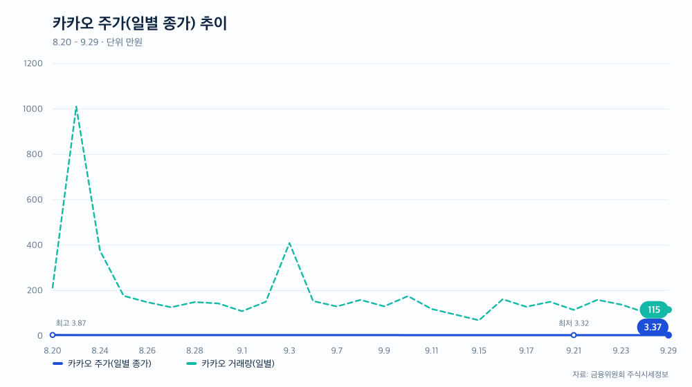 카카오 주가(일별 종가) 추이