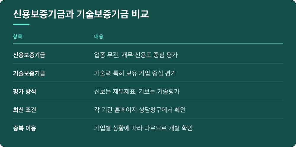 신용보증기금과 기술보증기금 비교