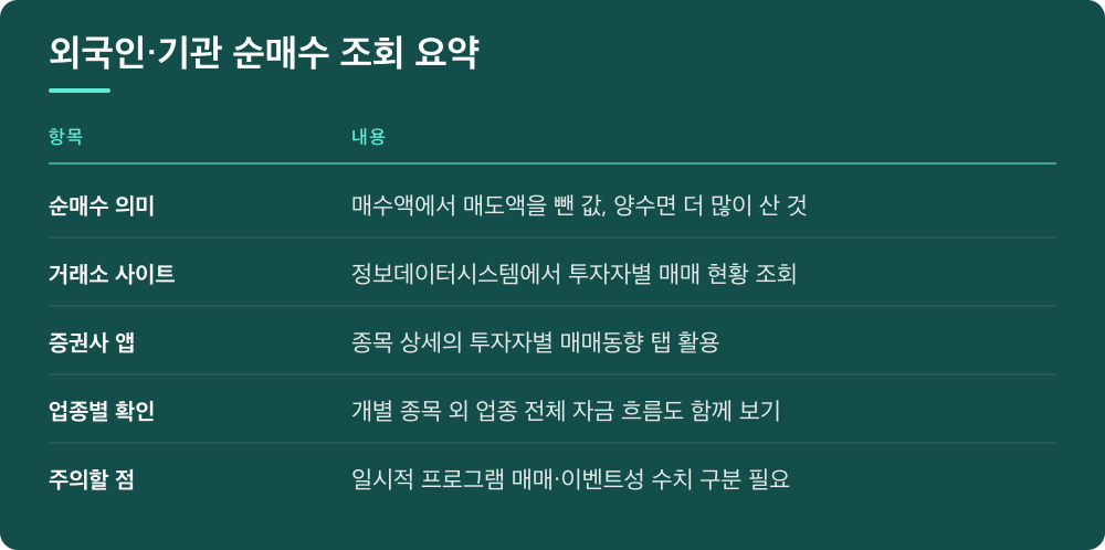외국인·기관 순매수 조회 요약