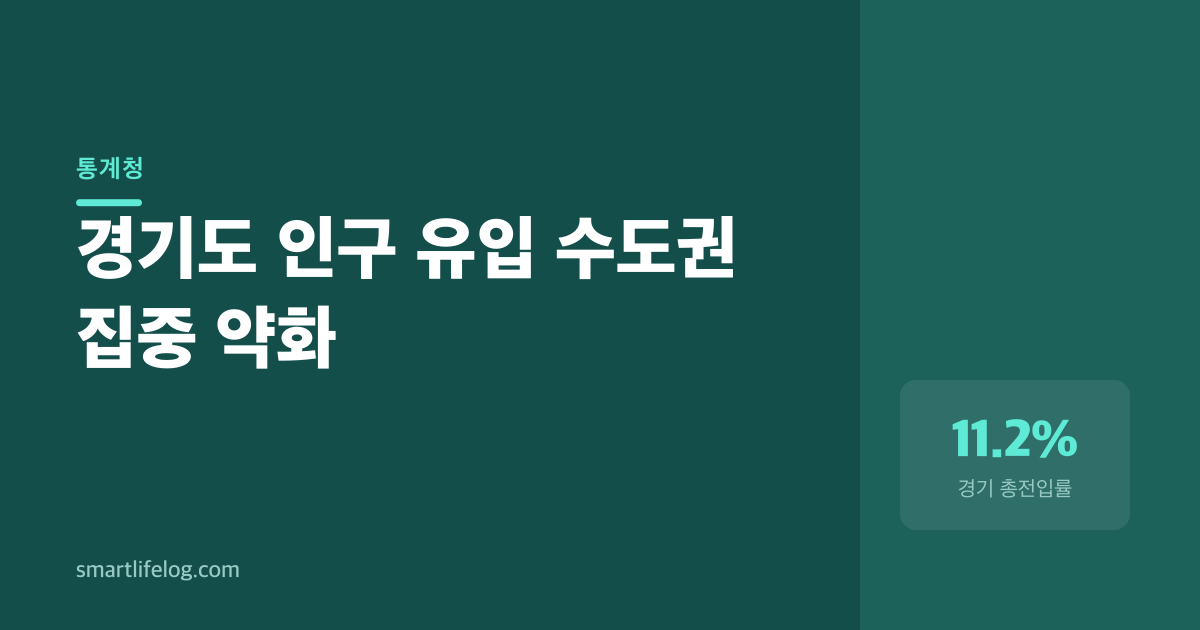 경기도 인구 유입이 18개월 만에 최저점, 회복 신호 없다