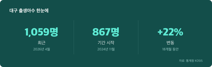 대구 출생아수 주요 수치