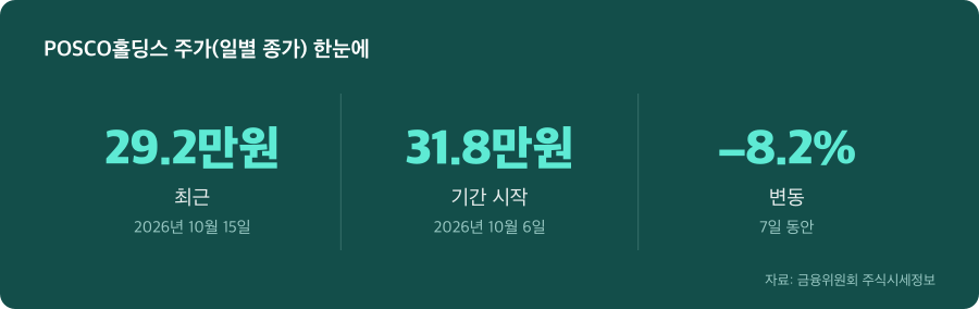 POSCO홀딩스 주가(일별 종가) 주요 수치