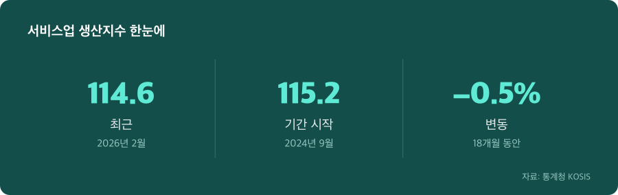 서비스업 생산지수 주요 수치