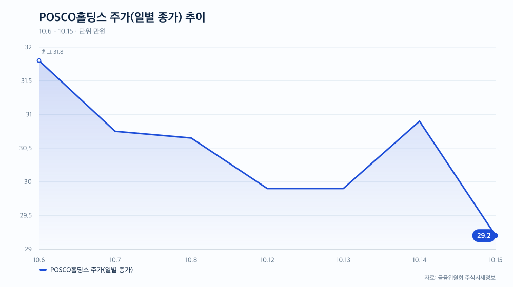 POSCO홀딩스 주가(일별 종가) 추이