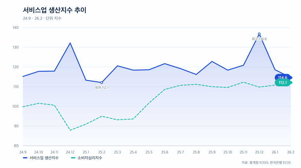 서비스업 생산지수 추이