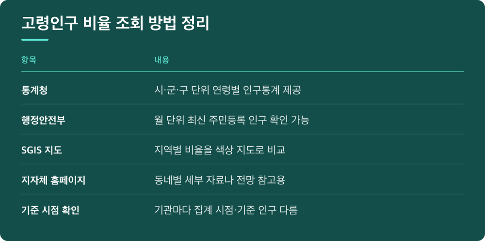 고령인구 비율 조회 방법 정리