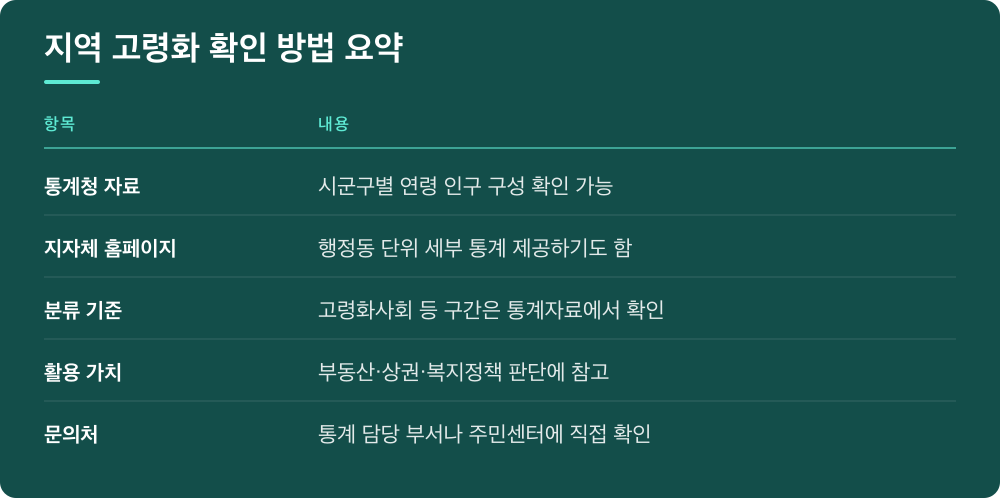 지역 고령화 확인 방법 요약