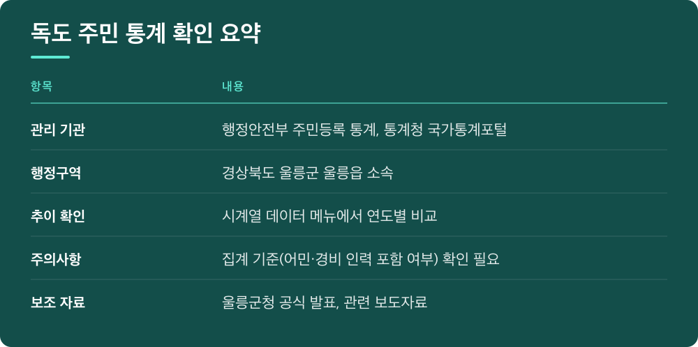 독도 주민 통계 확인 요약